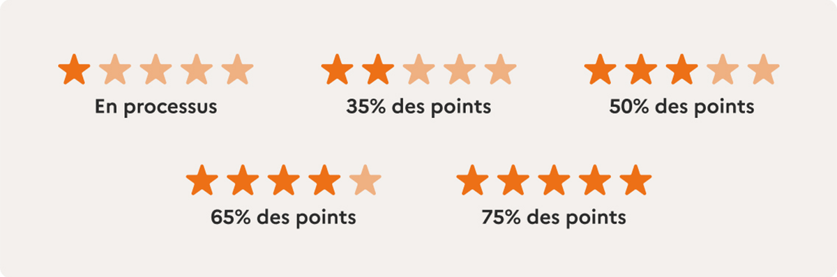 Illustration des niveaux d’étoiles avec les mentions En processus 35 % 50 % 65 % 75 % des points