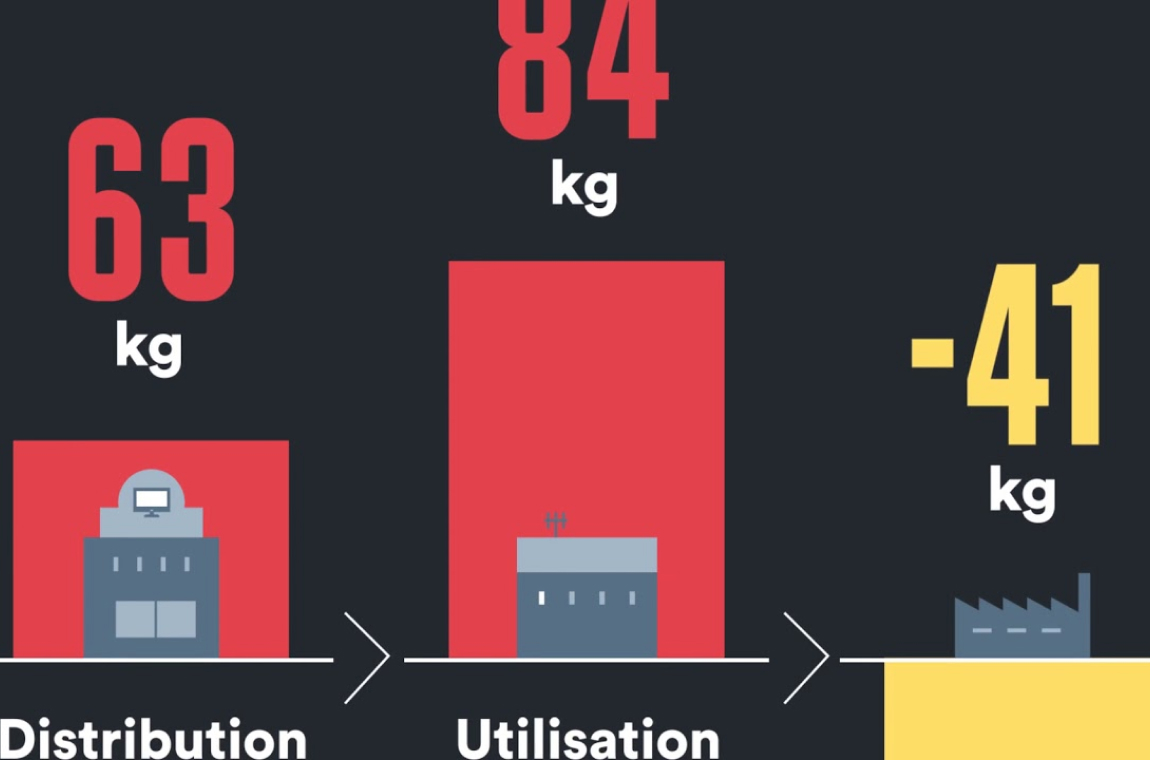 Distribution 63 kg utilisation 84 kg fin de vie −41 kg