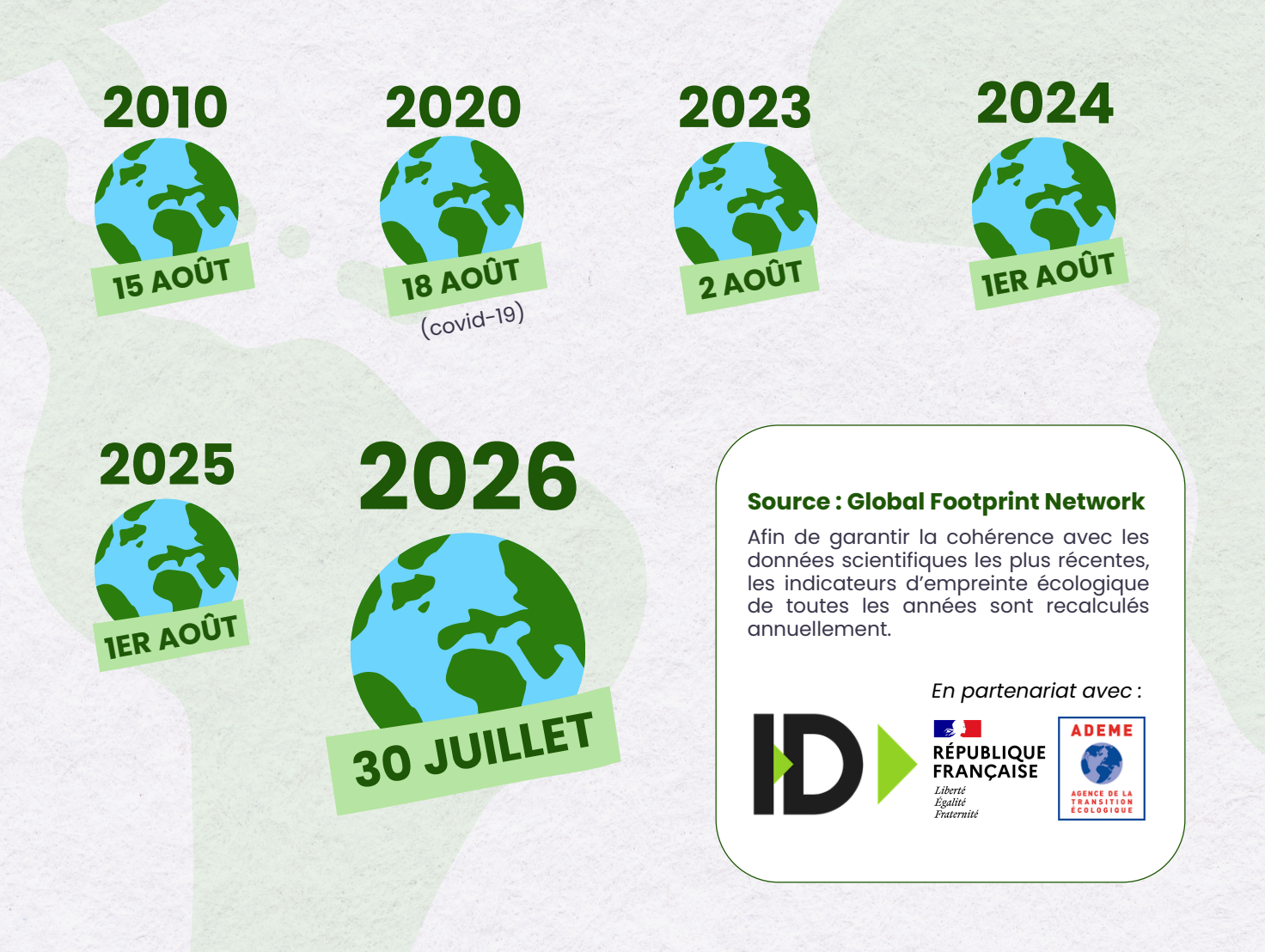 Le jour du dépassement 2026 : 30 juillet 2026